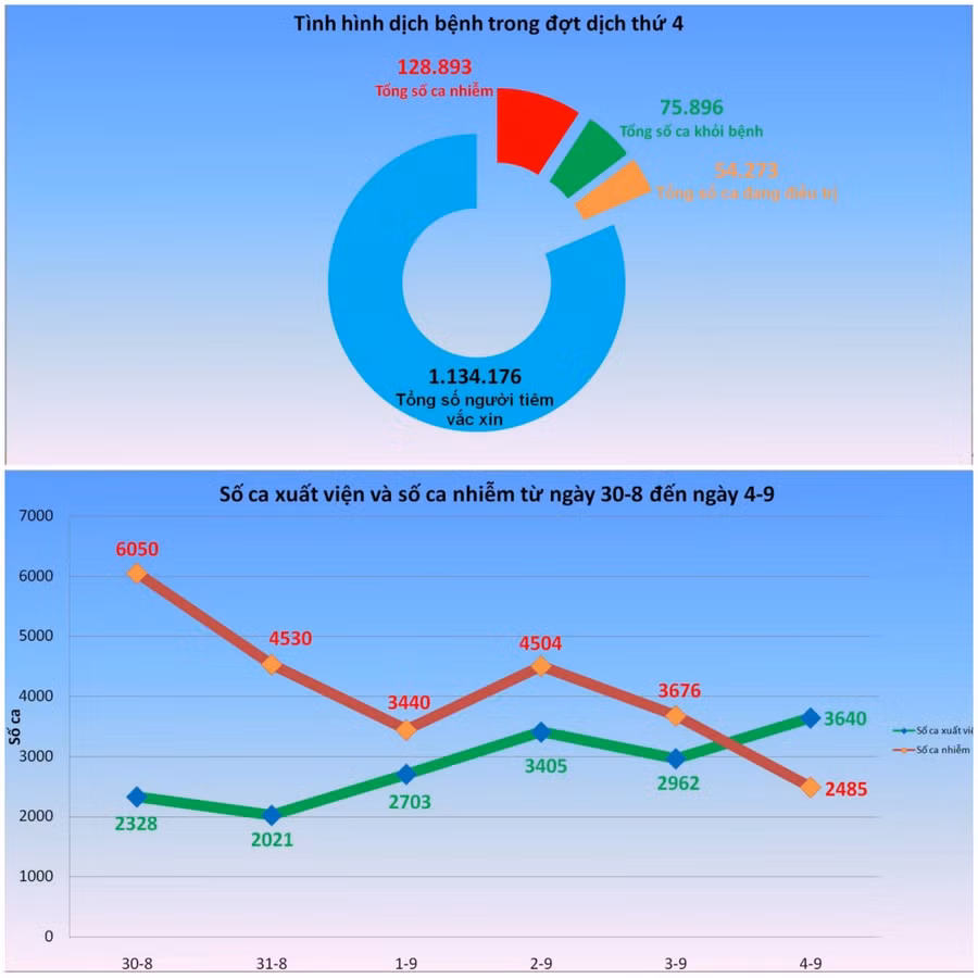 Biểu đồ tình hình dịch bệnh từ 30/8 đến 4/9. Ảnh: Báo Bình Dương.