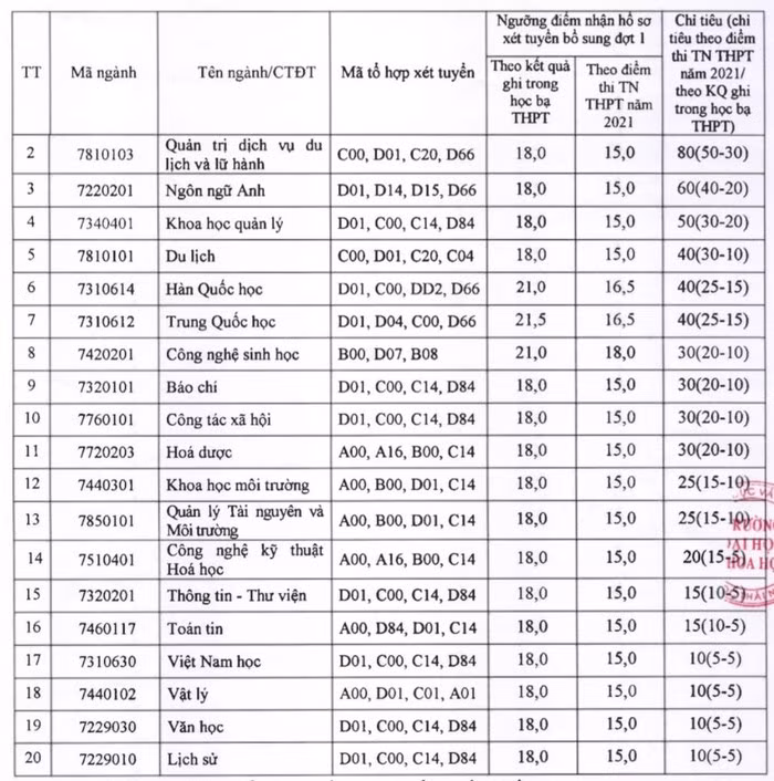 Trường Đại học Khoa học (Đại học Thái Nguyên) công bố điểm chuẩn trúng tuyển năm 2021 ảnh 3