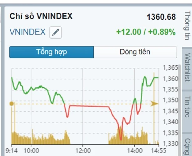 Diễn biến giá của VNI ngày 5/5.