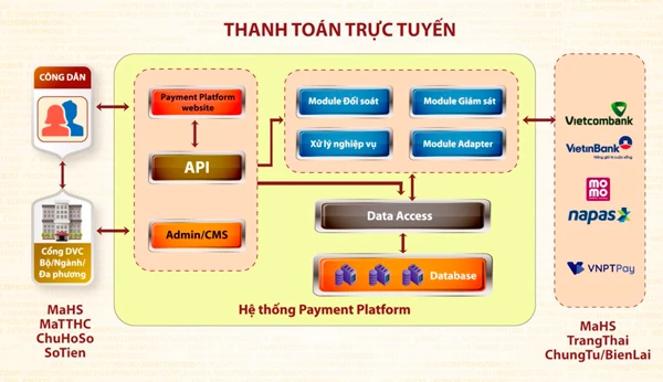 Cổng Dịch vụ Công Quốc gia đã chính thức áp dụng hình thức thanh toán trực tuyến không dùng tiền mặt cho một số lĩnh vực.