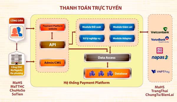 Cổng Dịch vụ Công Quốc gia đã chính thức áp dụng hình thức thanh toán trực tuyến không dùng tiền mặt cho một số lĩnh vực.