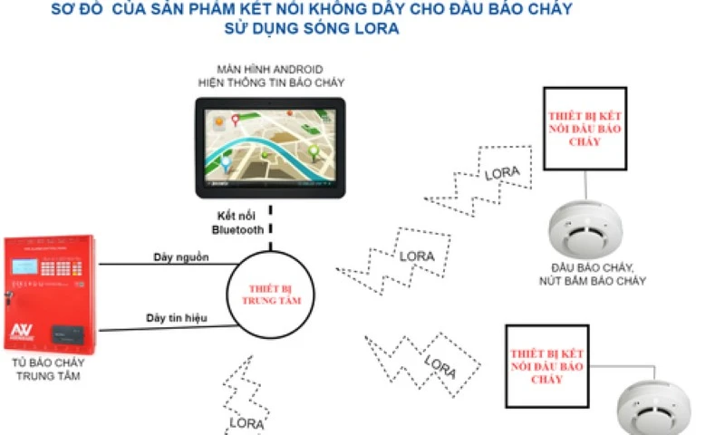 Mô phỏng hệ thống thiết bị báo cháy không dây.