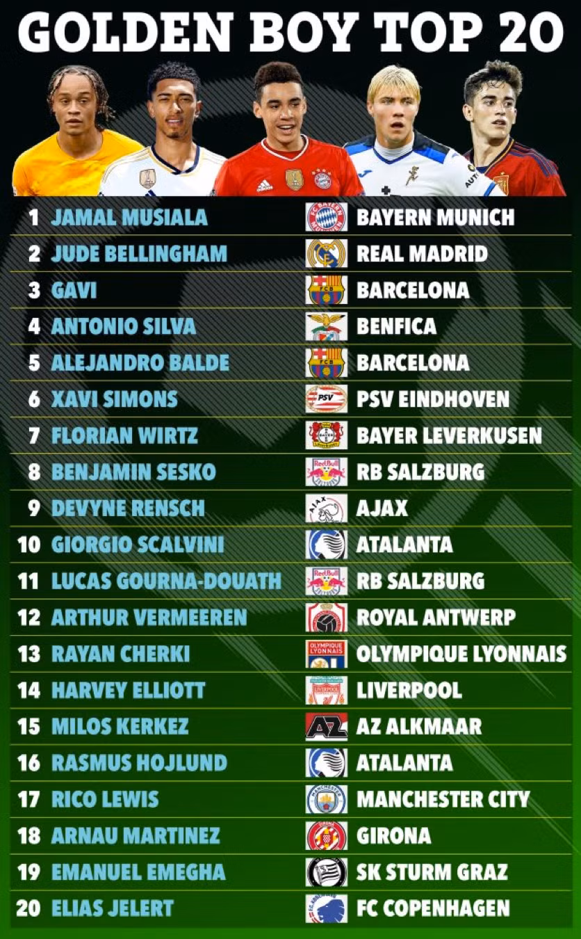 Top 20 Cầu thủ trẻ triển vọng nhất thế giới. Top 20 Cầu thủ trẻ triển vọng nhất thế giới.