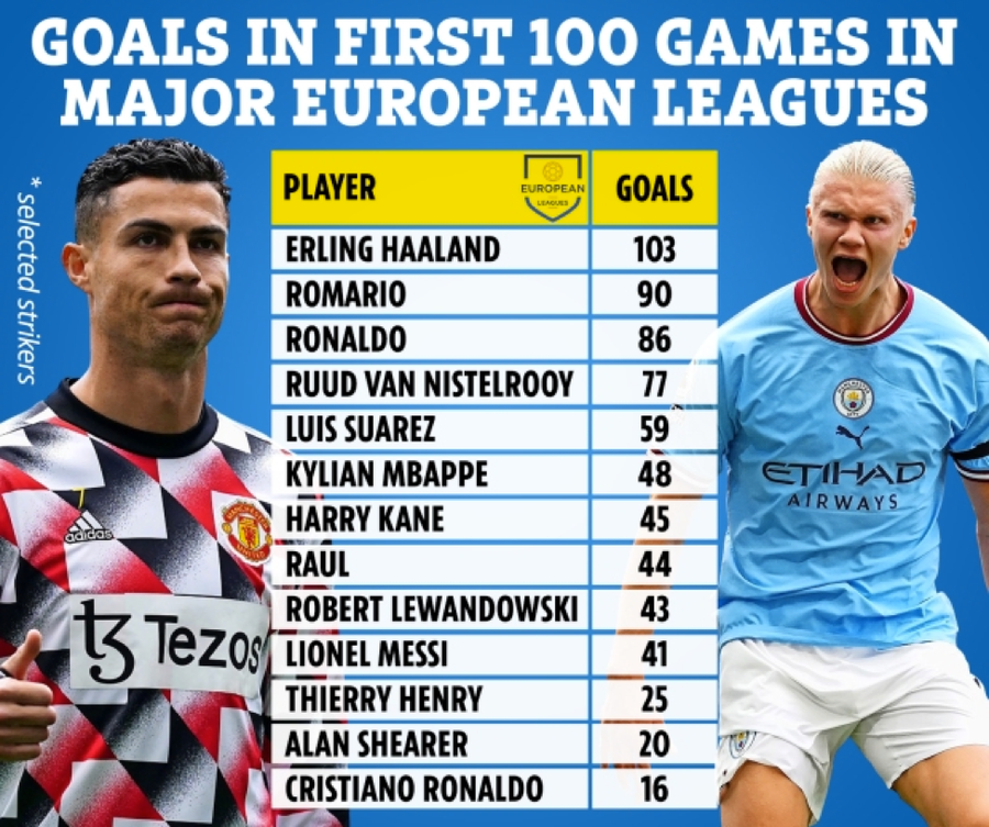 Haaland đã ghi 103 bàn sau 100 trận đầu tiên ở các giải đấu lớn của châu Âu.