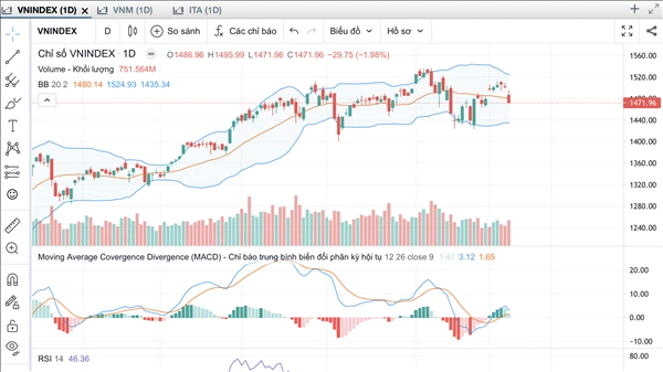 Vnindex rơi 30 điểm do nhóm cổ phiếu vốn hoá lớn đồng loạt giảm giá.