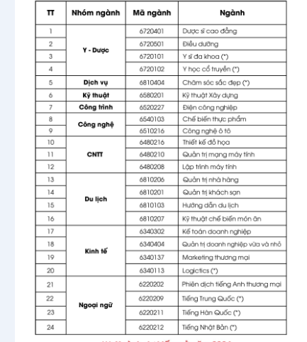 Các ngành tuyển sinh 2024 và các ngành dự kiến mở năm 2024