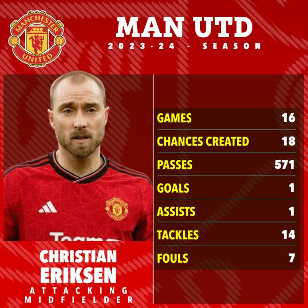 Eriksen mới đá chính 11 trận cho Man Utd mùa này.