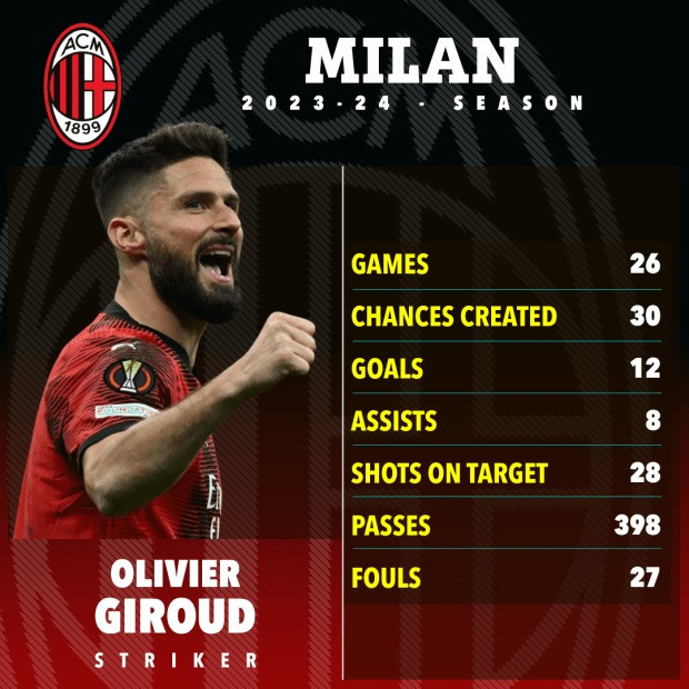 Thông số cho thấy Olivier Giroud đang có màn trình diễn ấn tượng trong màu áo AC Milan mùa này. Thông số cho thấy Olivier Giroud đang có màn trình diễn ấn tượng trong màu áo AC Milan mùa này.