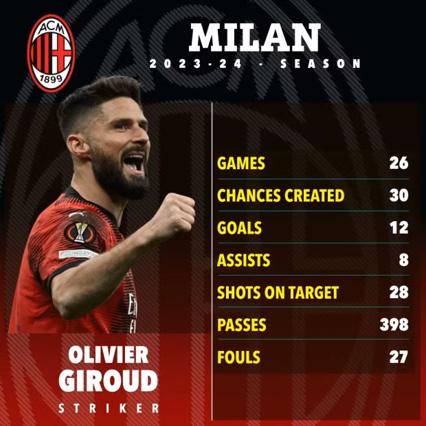 Thông số cho thấy Olivier Giroud đang có màn trình diễn ấn tượng trong màu áo AC Milan mùa này.
