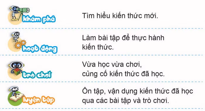 Cấu trúc bài học trong SGK Toán 1 - Bộ sách “Kết nối tri thức với cuộc sống” của NXB Giáo dục Việt Nam.