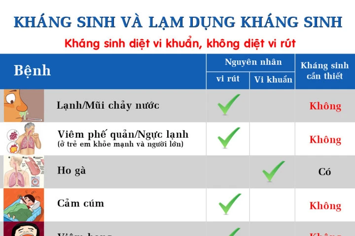 Những điều cần biết khi dùng kháng sinh