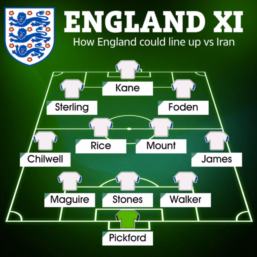 Tam sư được dự đoán sẽ ra sân với sơ đồ chiến thuật 5-2-3 khi gặp Iran ở trận mở màn World Cup 2022.