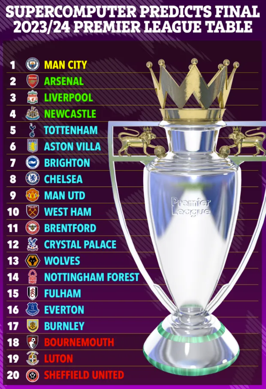 Siêu máy tính dự đoán Man Utd sẽ kết thúc vị trí thứ 9 mùa này, trong khi hàng xóm Man City vô địch. Siêu máy tính dự đoán Man Utd sẽ kết thúc vị trí thứ 9 mùa này, trong khi hàng xóm Man City vô địch.