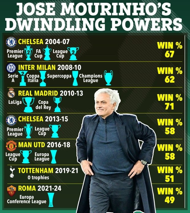 Bảng thành tích đáng nể trong sự nghiệp huấn luyện của Jose Mourinho. Bảng thành tích đáng nể trong sự nghiệp huấn luyện của Jose Mourinho.