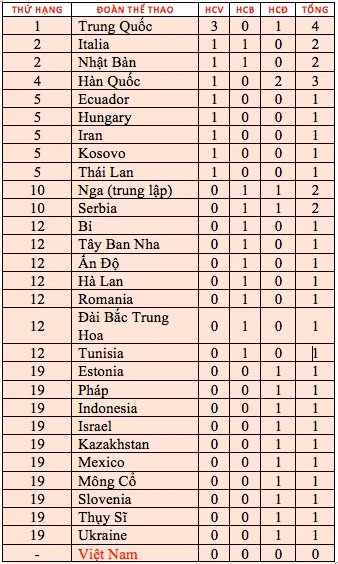Bảng tổng sắp huy chương Olympic Tokyo 2020: Trung Quốc tạm dẫn đầu ảnh 1