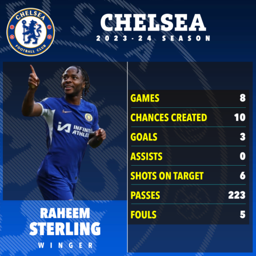 Raheem Sterling đang có phong độ tốt trong màu áo Chelsea. Raheem Sterling đang có phong độ tốt trong màu áo Chelsea.