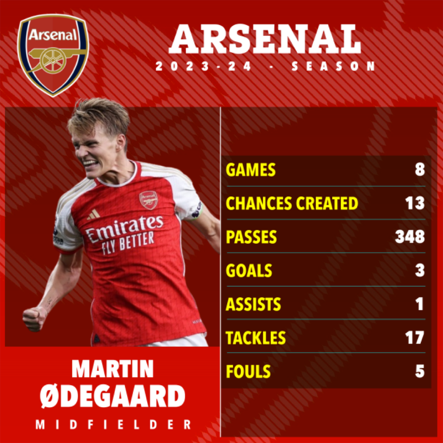 Thủ quân Martin Odegaard là niềm hy vọng lớn cho Pháo thủ. Thủ quân Martin Odegaard là niềm hy vọng lớn cho Pháo thủ.