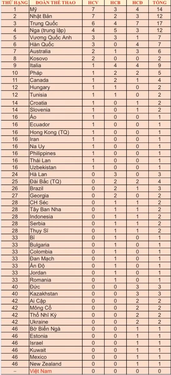 Bảng xếp hạng tạm thời Olympic Tokyo 2020.
