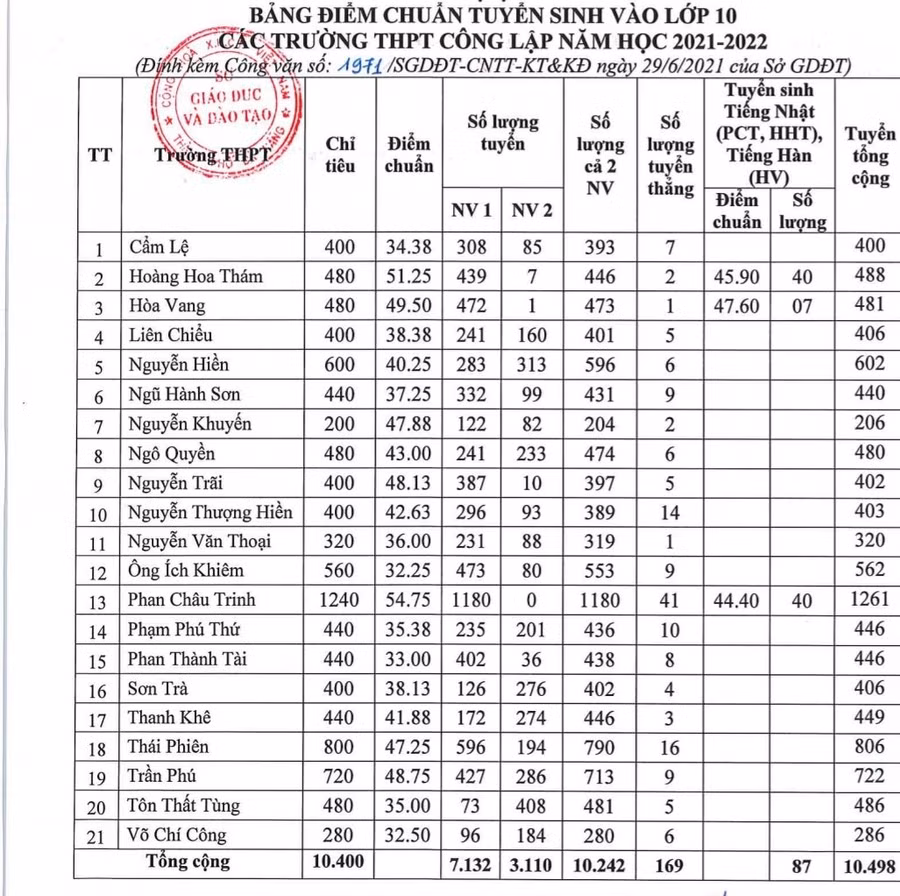 Đà Nẵng: Công bố điểm chuẩn Trường THPT Chuyên Lê Quý Đôn và THPT công lập ảnh 2