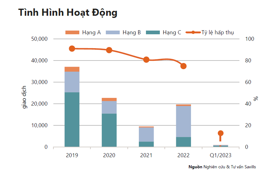 Tình hình hoạt động phân khúc căn hộ TP.HCM trong quý I/2023 Tình hình hoạt động phân khúc căn hộ TP.HCM trong quý I/2023