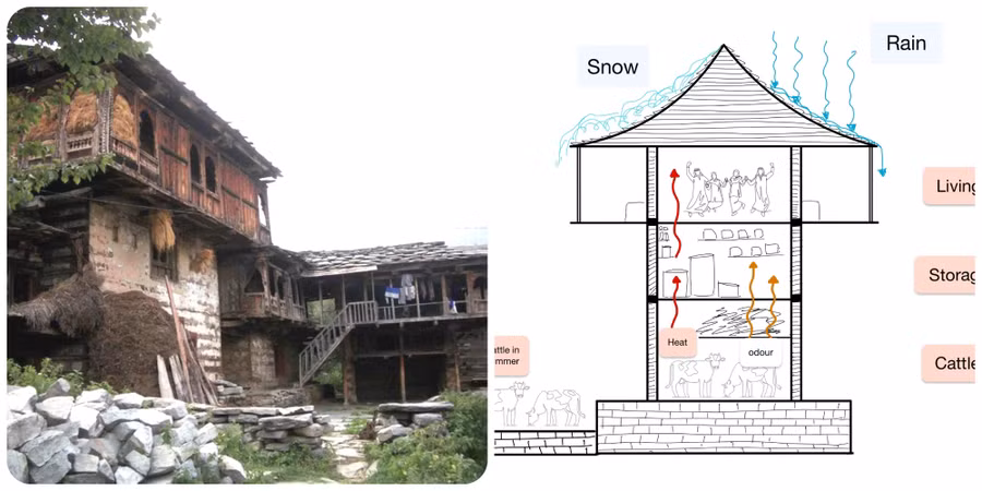 Cấu trúc 3 tầng của kath kuni điển hình. Ảnh: Wikipedia.org.