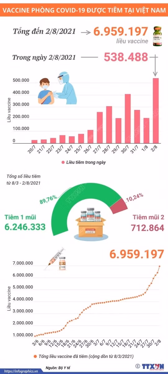 TP Hồ Chí Minh: Kỷ lục tiêm hơn 200.000 liều vắc xin Covid-19 trong 1 ngày ảnh 2