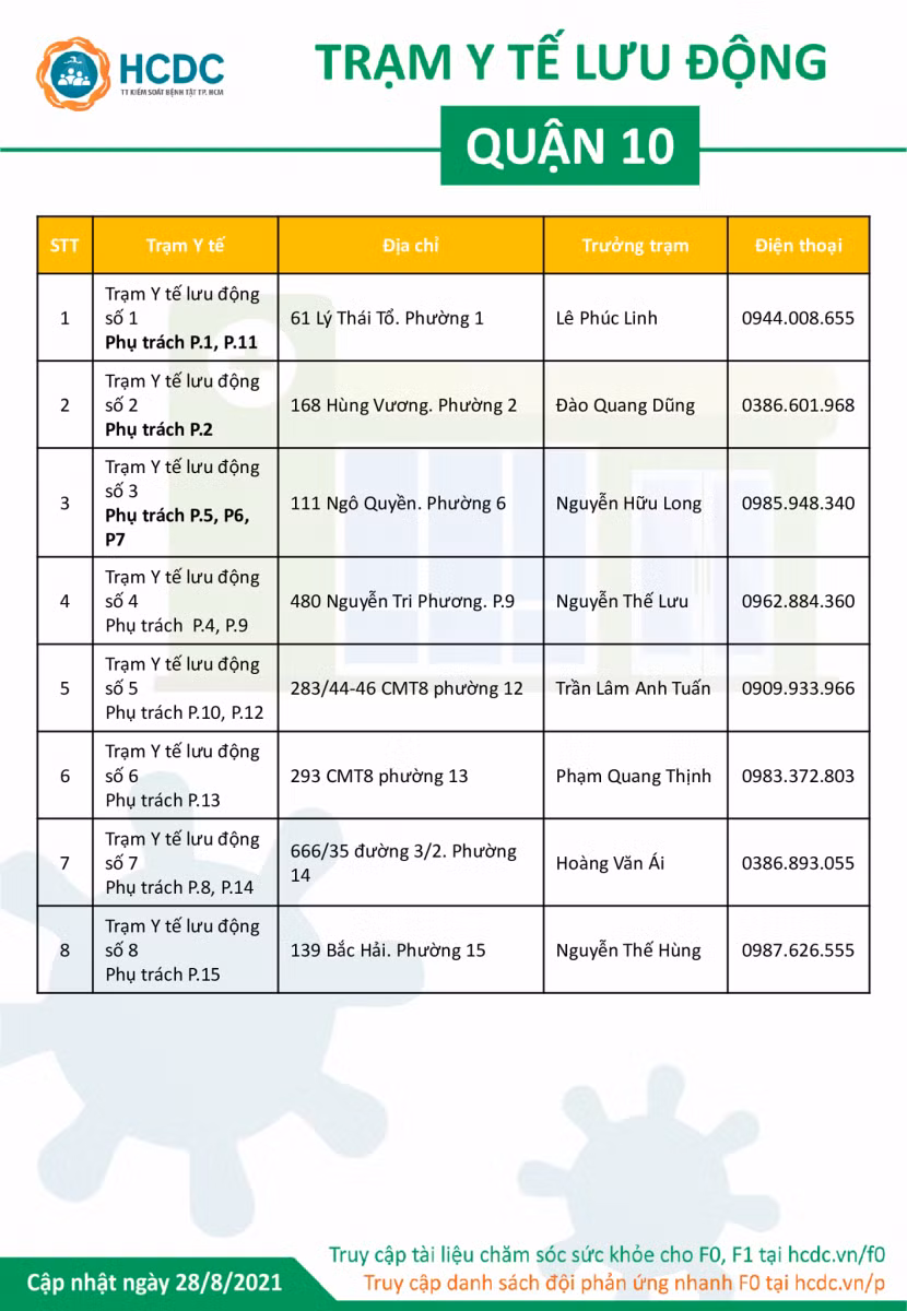 TP Hồ Chí Minh công bố thêm 60 đường dây nóng Trạm y tế lưu động ở 3 địa phương ảnh 5
