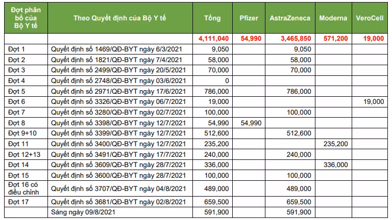 Riêng đợt 16 Bộ Y tế chưa phân bổ 150.200 liều vắc xin AstraZeneca. Nguồn: Sở Y tế TP Hồ Chí Minh.