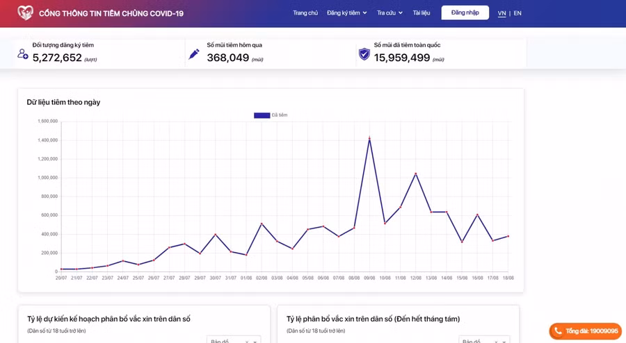 Đến trưa 19/8, cả nước đã tiêm hơn 15,9 triệu liều vắc xin Covid-19. Nguồn: Cổng thông tin tiêm chủng quốc gia.