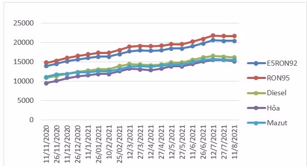 Biến động giá bán lẻ xăng dầu trong nước tháng 11/2020-7/2021. Ảnh: Bộ Công thương.
