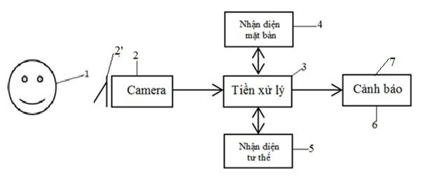 Cơ chế hoạt động của đèn bàn thông minh.