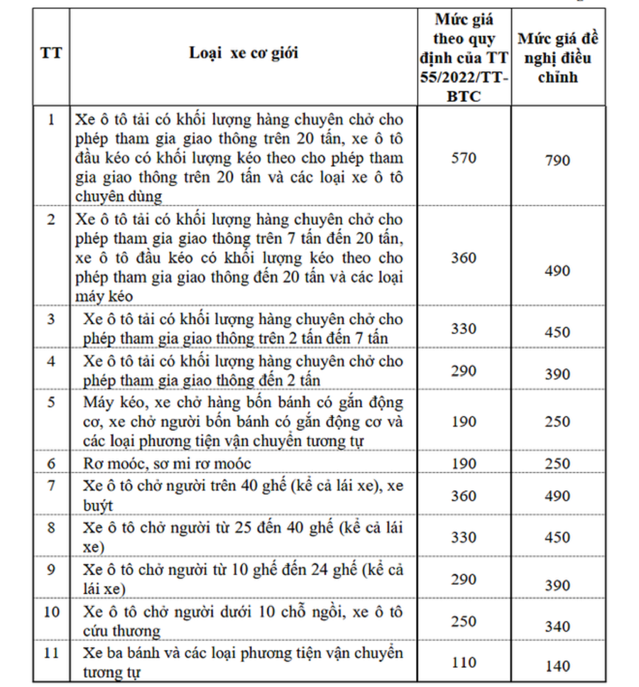 Cục Đăng kiểm Việt Nam đề xuất tăng giá dịch vụ kiểm định xe cơ giới.