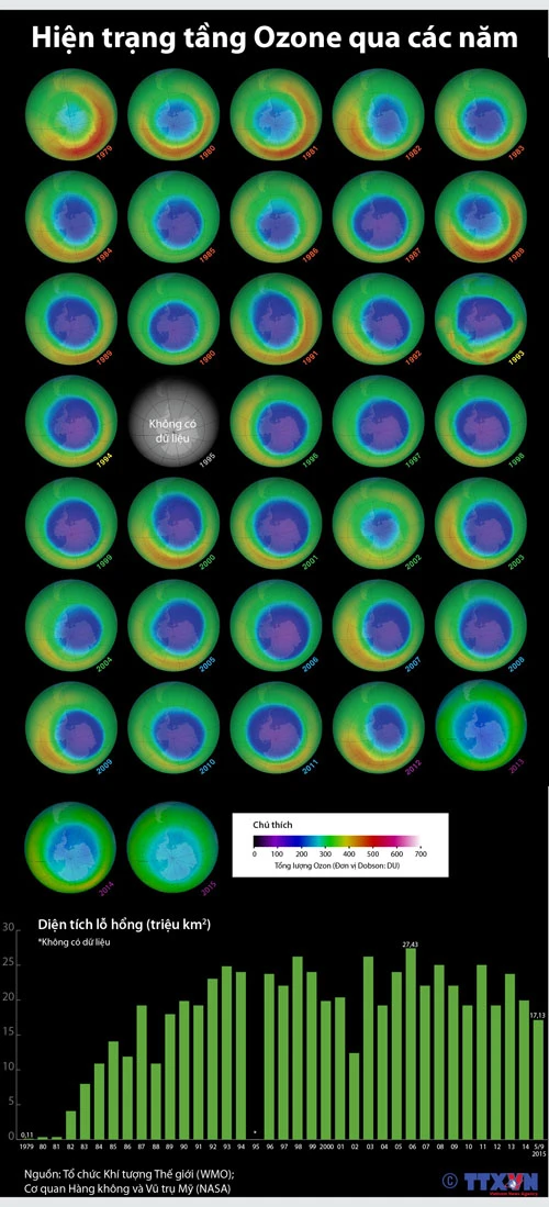 Hiện trạng tầng ozone qua các năm