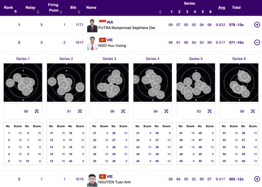 Kết quả giúp Ngô Hữu Vương giành Huy chương Bạc nội dung 10 m bia di động cá nhân. Kết quả giúp Ngô Hữu Vương giành Huy chương Bạc nội dung 10 m bia di động cá nhân.