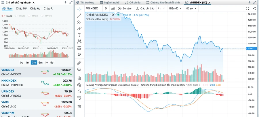 VN-Index giảm giá trong tháng 12/2022. Ảnh: Fireant