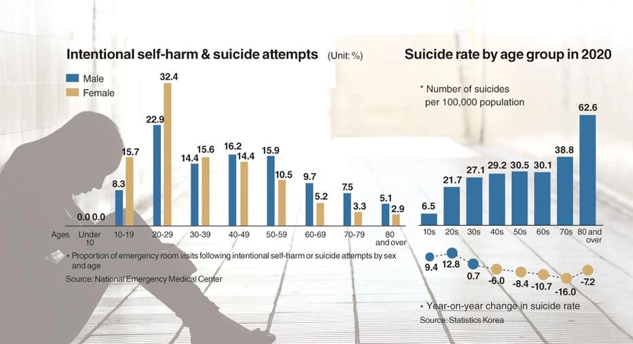 Tỷ lệ tự vẫn ở độ tuổi 20 tại Hàn Quốc đặc biệt cao, căn nguyên chủ yếu do vấn đề sức khỏe tinh thần.