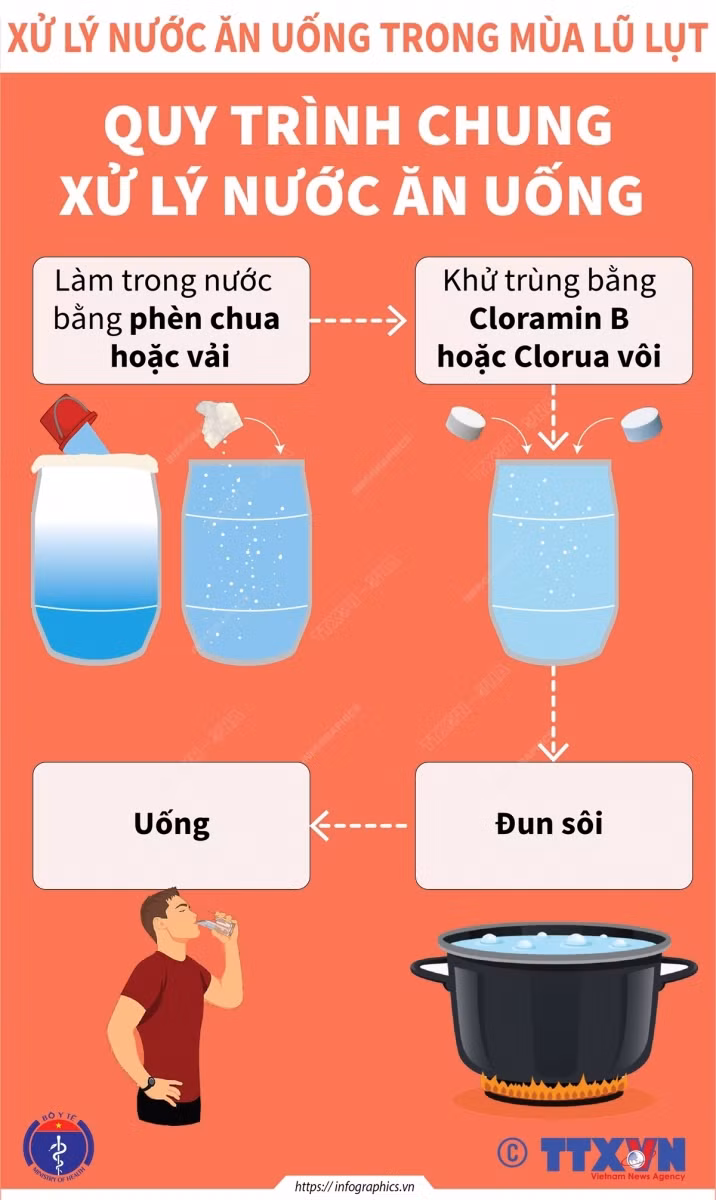 Cách xử lý nước ăn, uống trong mùa lũ lụt ảnh 1