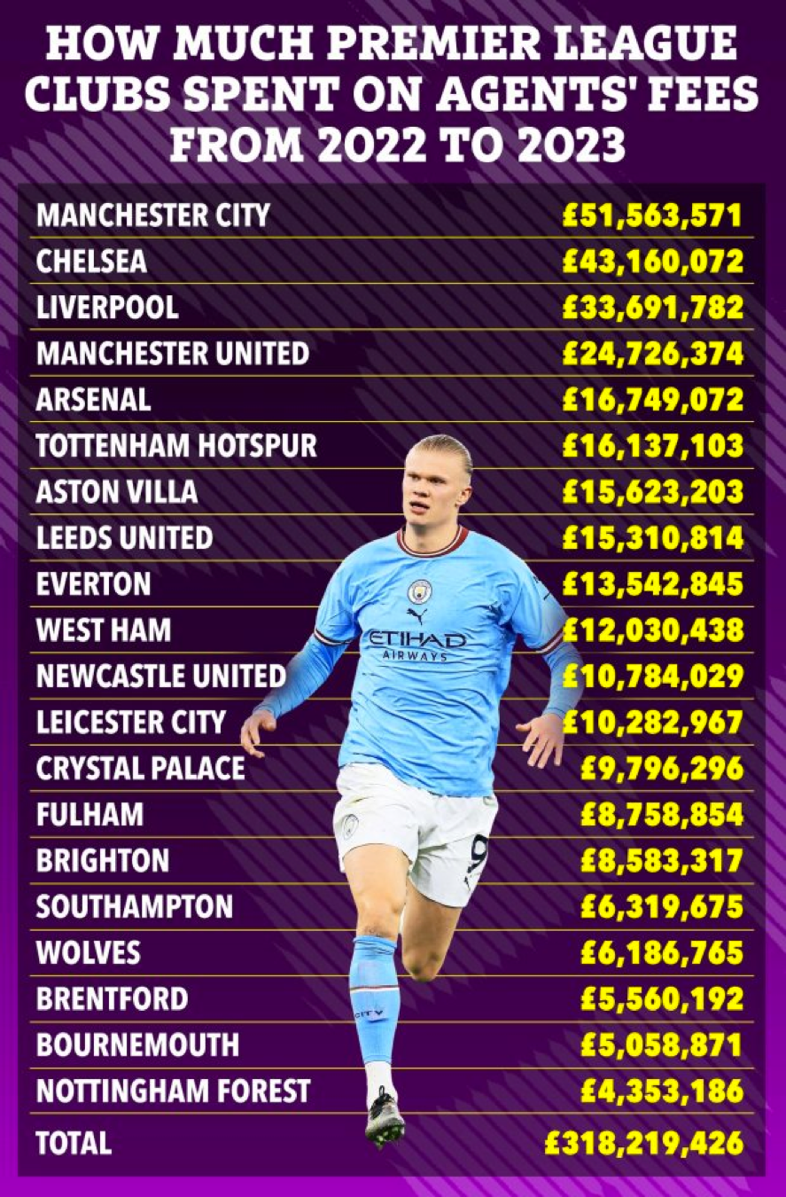 Đây là số tiền mỗi câu lạc bộ đội bóng Ngoại hạng Anh đã chi cho các nhà môi giới cầu thủ. Đây là số tiền mỗi câu lạc bộ đội bóng Ngoại hạng Anh đã chi cho các nhà môi giới cầu thủ.