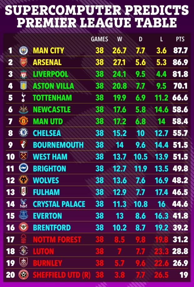 Man City được dự đoán sẽ vô địch Ngoại hạng Anh lần thứ 4 liên tiếp.