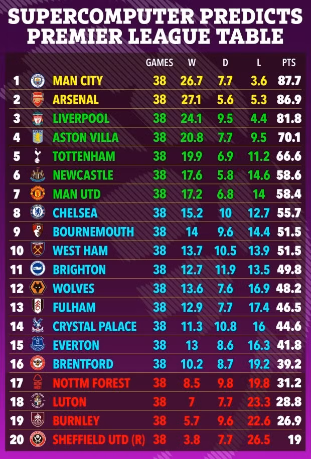 Man City được dự đoán sẽ vô địch Ngoại hạng Anh lần thứ 4 liên tiếp.