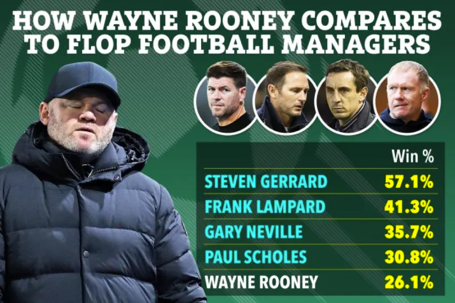 Rooney có thành tích huấn luyện tệ chưa từng thấy.