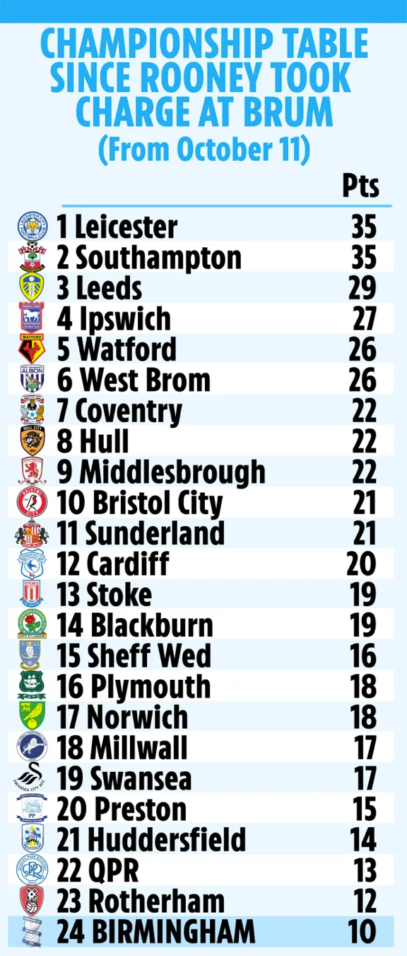 Birmingham là đội tệ nhất Championship kể từ khi Rooney lên nắm quyền vào tháng 10 năm 2023.