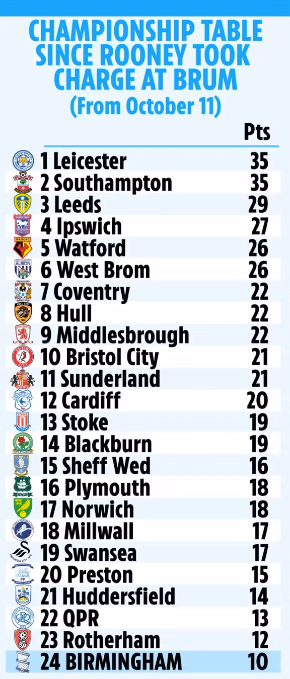 Birmingham là đội tệ nhất Championship kể từ khi Rooney lên nắm quyền vào tháng 10 năm 2023.