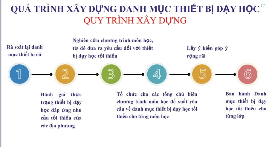 Triển khai Chương trình giáo dục phổ thông mới: Bài toán về thiết bị dạy học