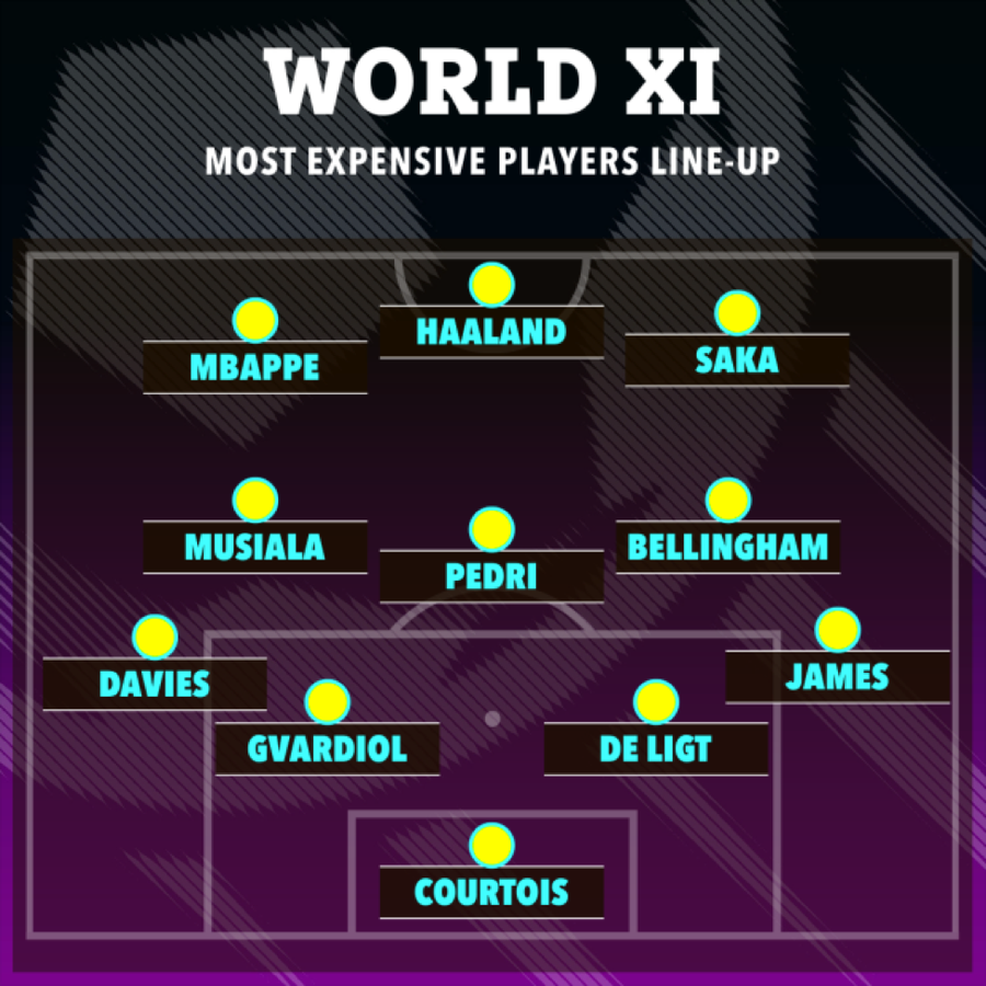 Danh sách đội hình xuất sắc nhất thế giới có nhiều cầu thủ trẻ.