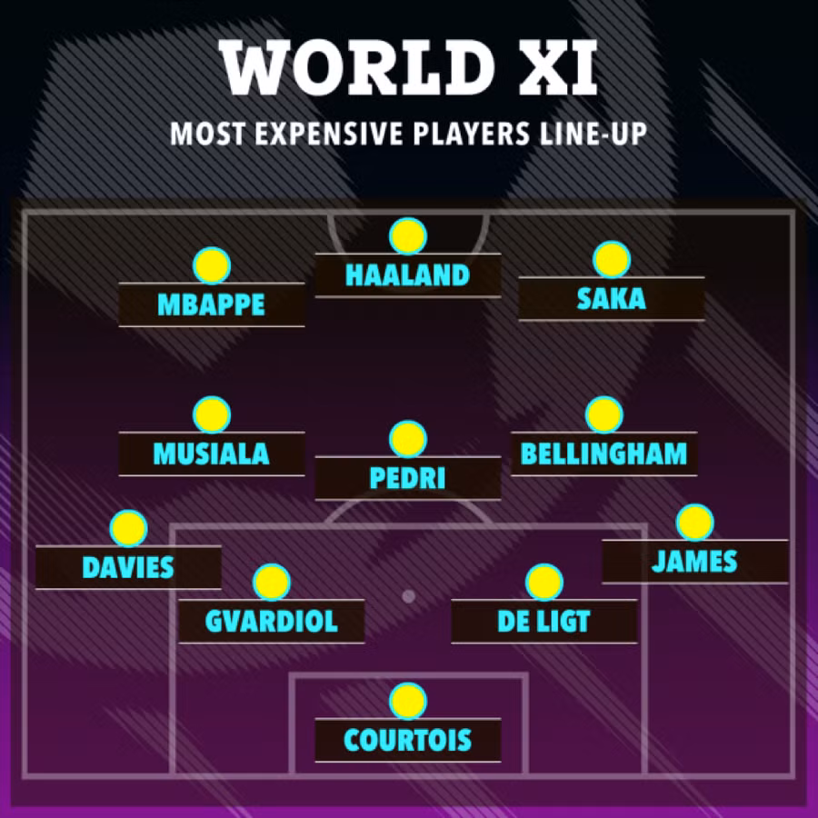 Danh sách đội hình xuất sắc nhất thế giới có nhiều cầu thủ trẻ.