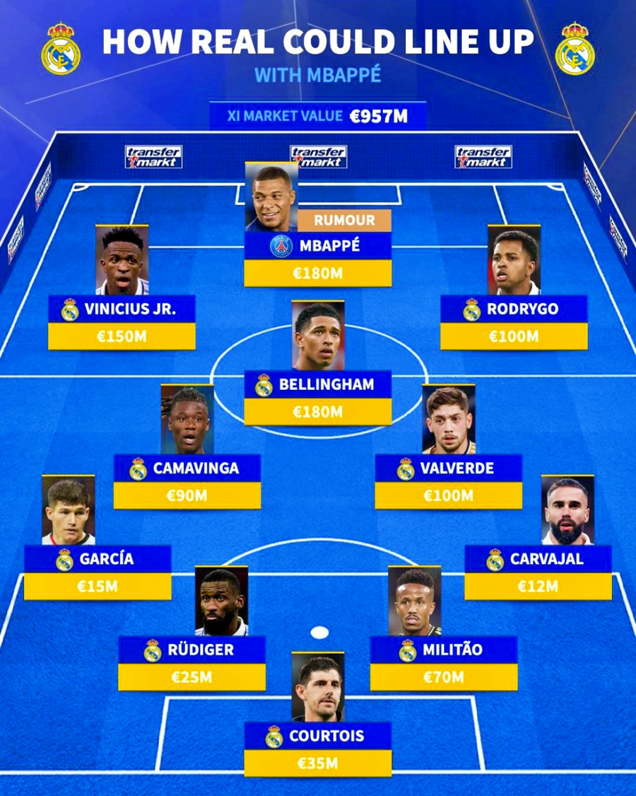 Đội hình ‘siêu khủng’ của Real Madrid khi có Kylian Mbappe. Đội hình ‘siêu khủng’ của Real Madrid khi có Kylian Mbappe.