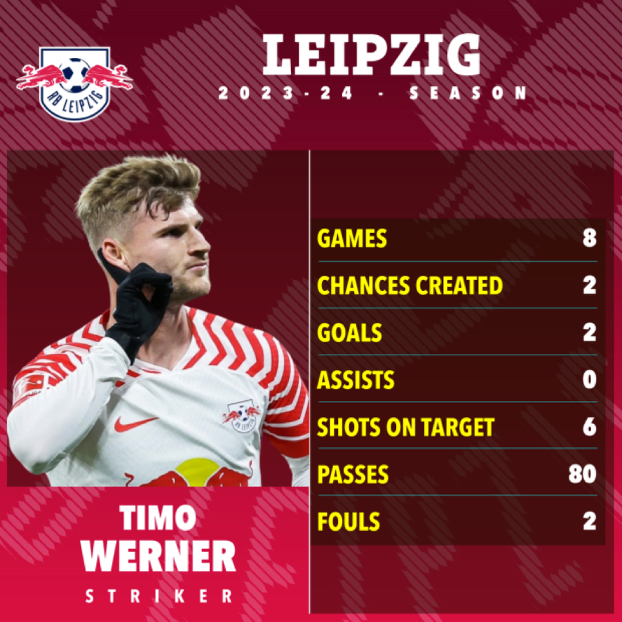 Chấn thương và phong độ không tốt khiến Werner mới chỉ ra sân 204 phút mùa này trong màu áo RB Leipzig. Chấn thương và phong độ không tốt khiến Werner mới chỉ ra sân 204 phút mùa này trong màu áo RB Leipzig.