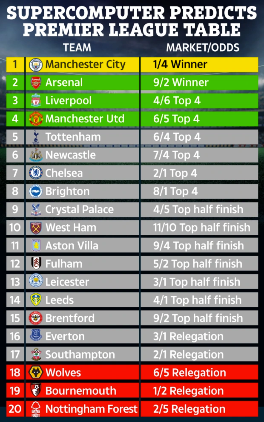 Bảng xếp hạng chung cuộc Ngoại hạng Anh mùa này do siêu máy tính của MyBettingSites dự đoán.
