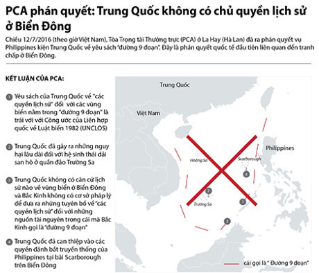 Thế giới hoan nghênh phán quyết của PCA về Biển Đông - Ảnh 1 The gioi hoan nghenh phan quyet cua PCA ve Bien Dong - Anh 1
